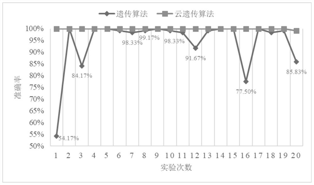 Rotating Machinery Fault Diagnosis Method Based on Cloud Genetic Algorithm Optimization Support Vector Machine