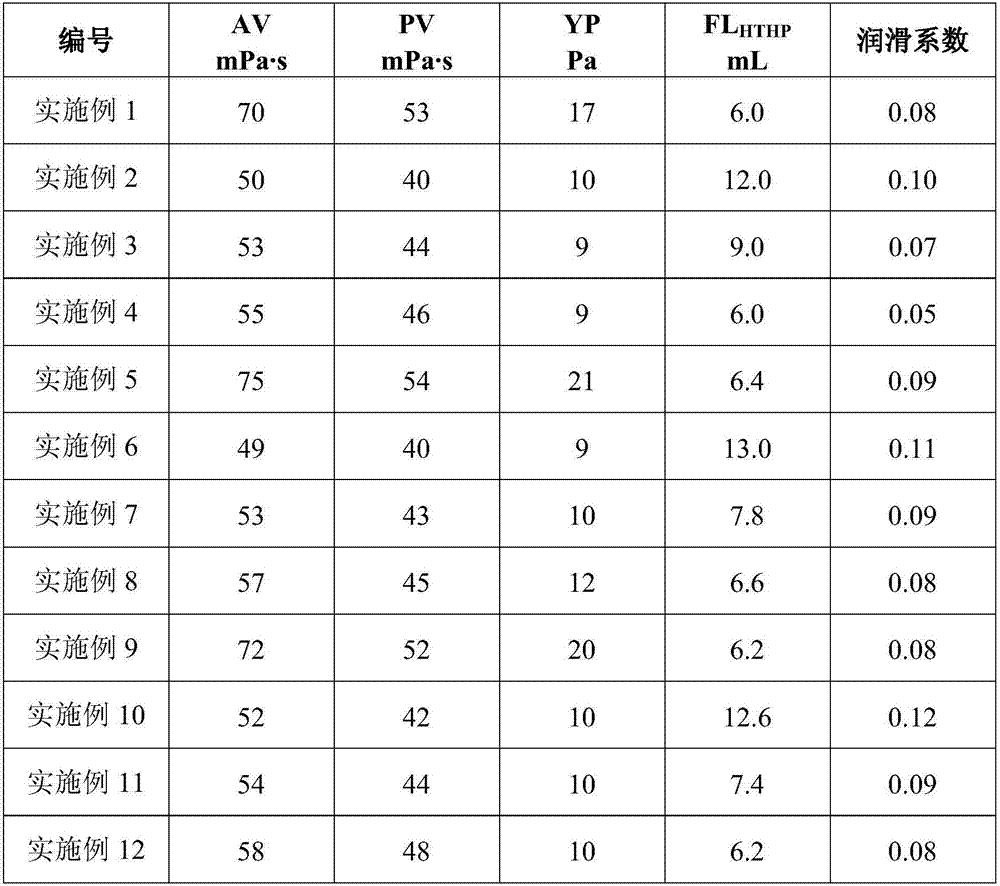 High-performance water-based drilling fluid formulation