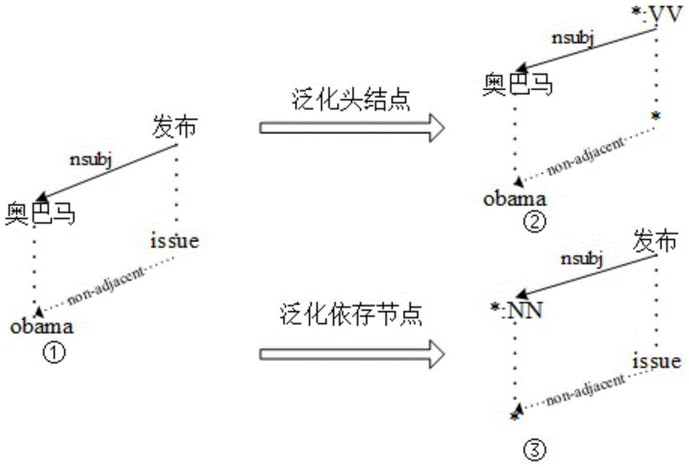 Statistical machine translation method and system based on dependency tree