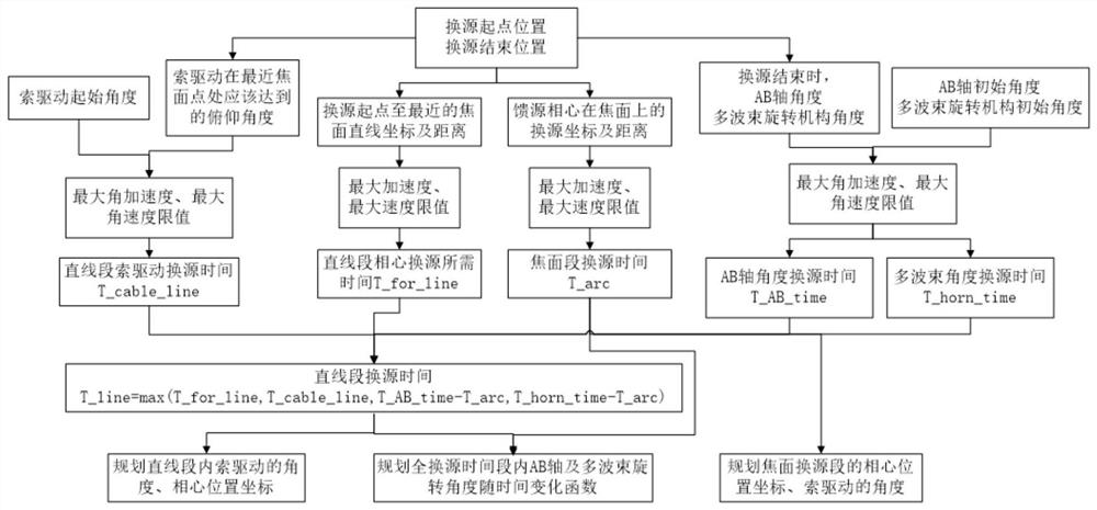 A source replacement planning method for a radio telescope feed source support system