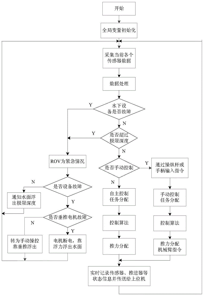 A deep sea operation type rov control system and control method thereof