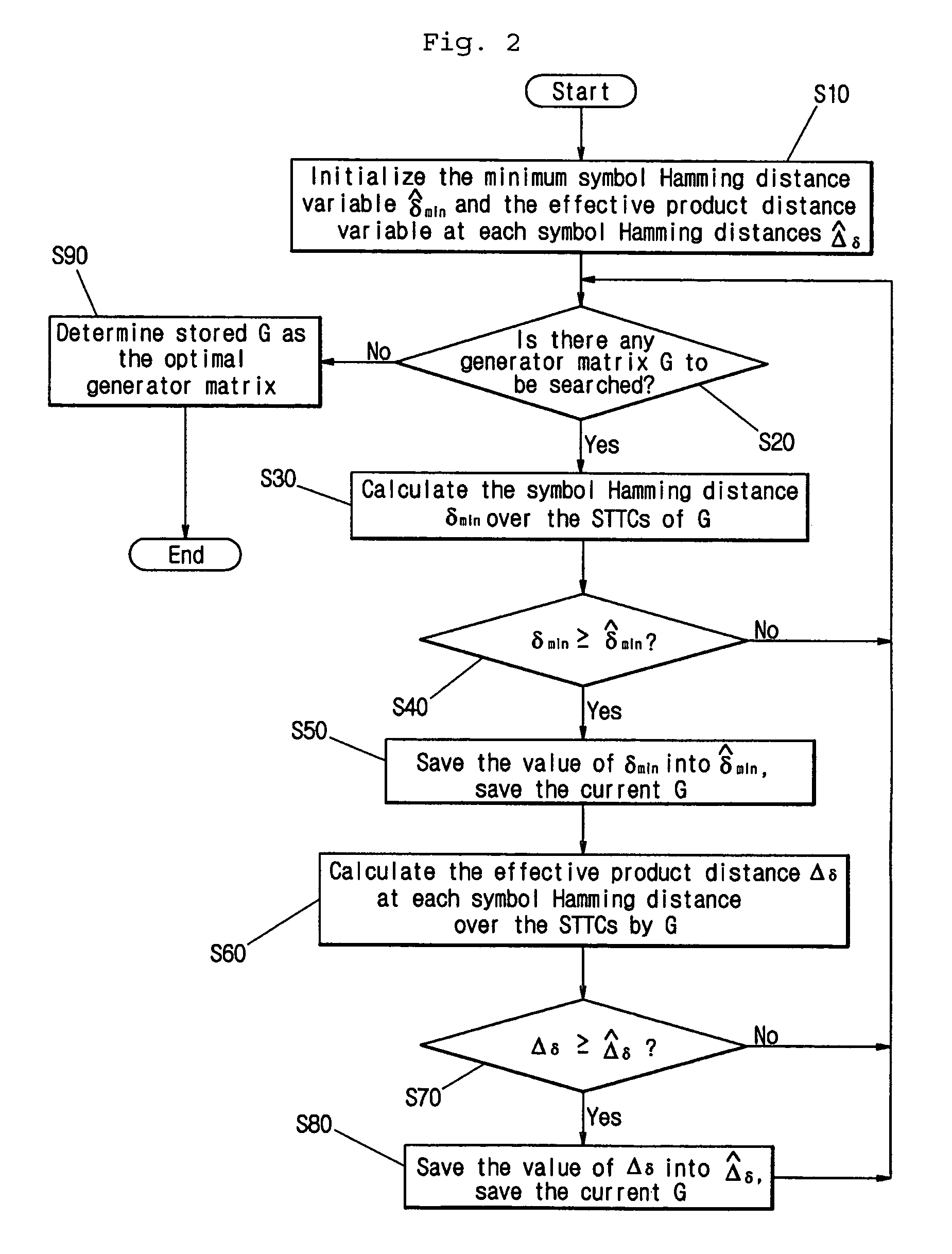 Method for encoding a message into geometrically uniform space-time trellis codes