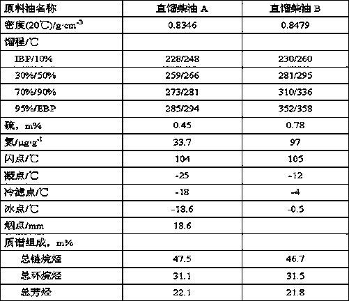 A kind of method for producing jet fuel from straight-run diesel oil