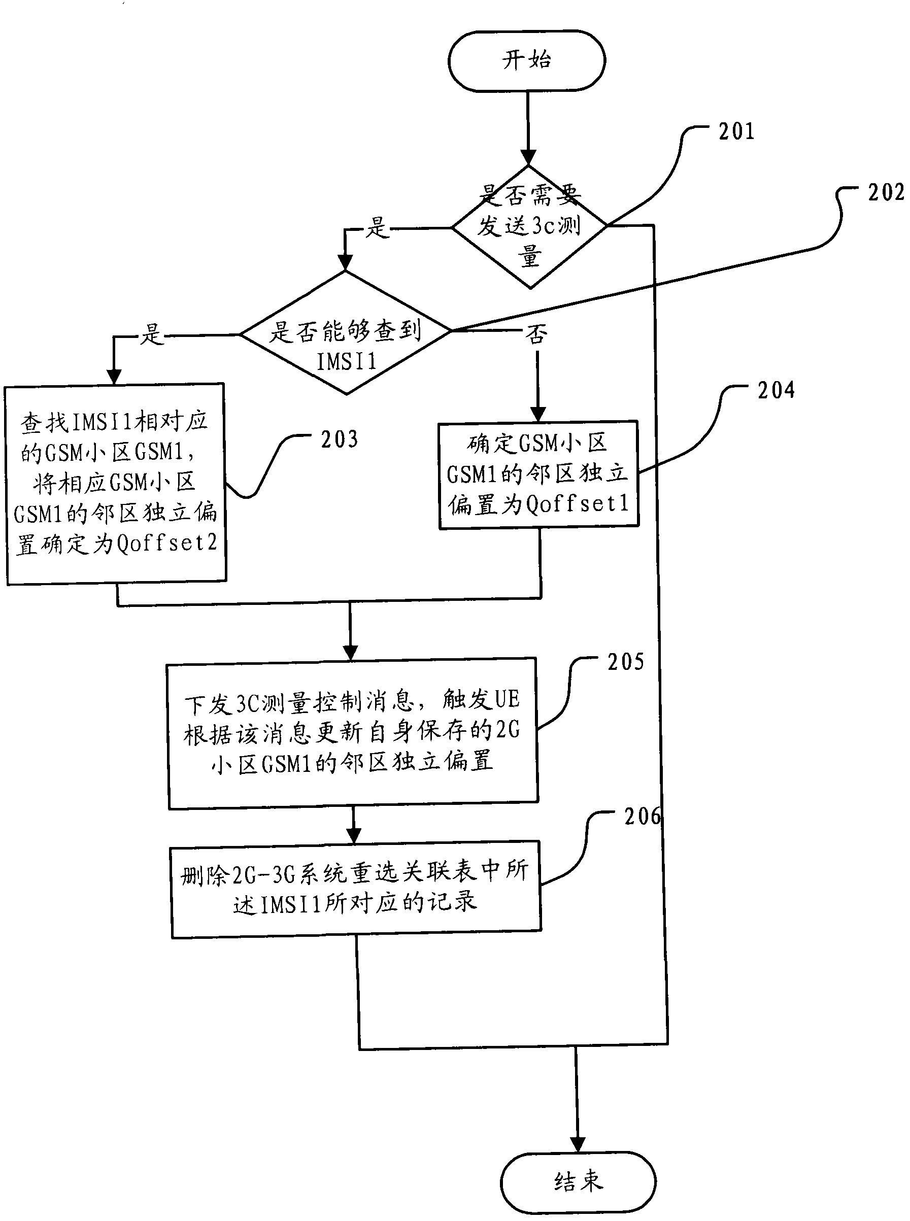 Method for preventing user equipment from crucial cell re-selection between third generation (3G) network and second generation (2G) network