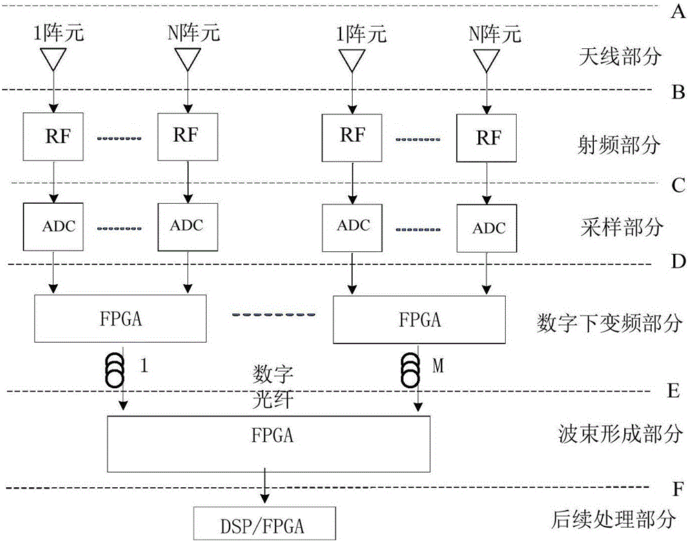 Automatic digital array reception channel performance test system based on cPCI