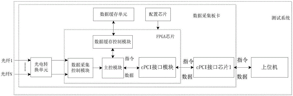 Automatic digital array reception channel performance test system based on cPCI