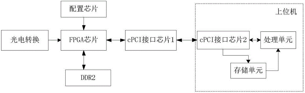 Automatic digital array reception channel performance test system based on cPCI