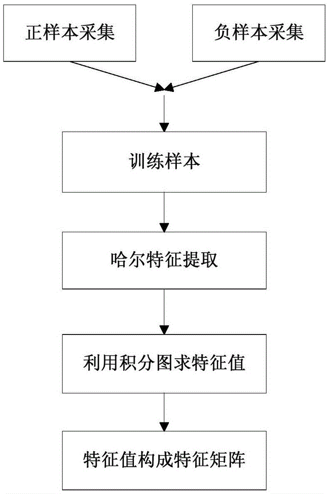 Target position identification method based on Haar features