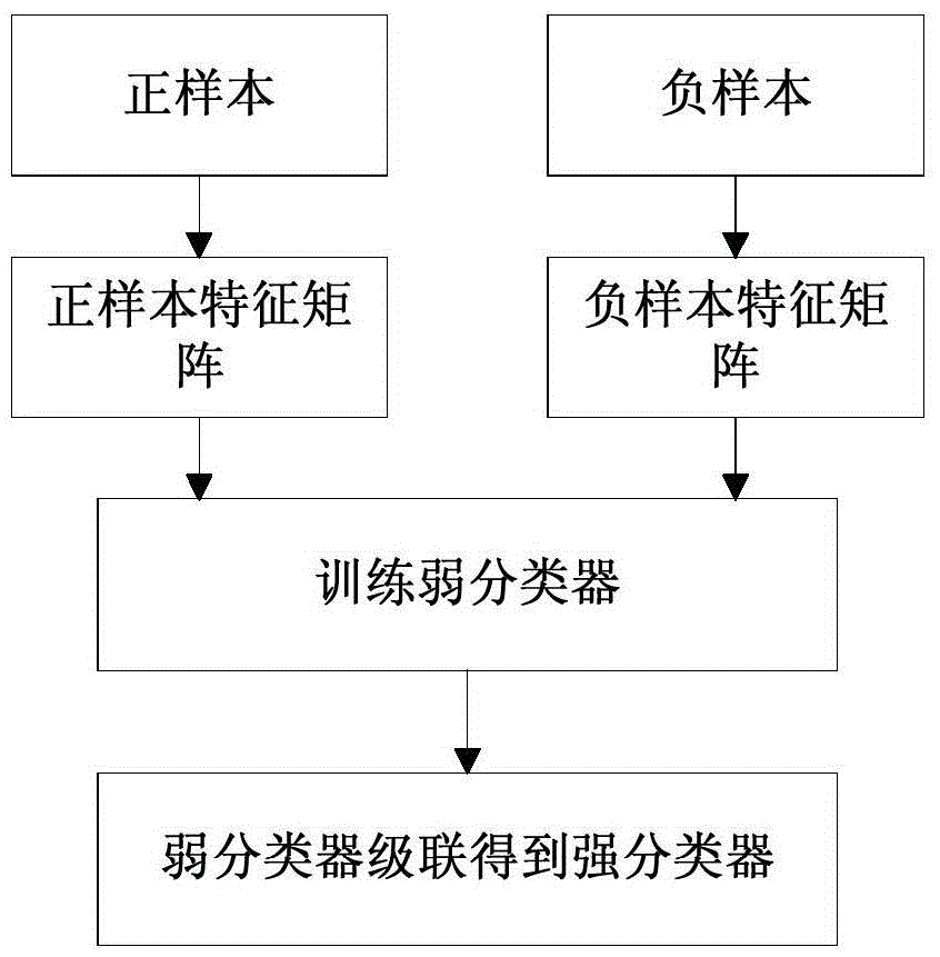 Target position identification method based on Haar features