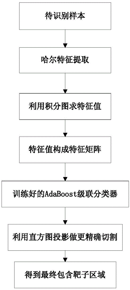 Target position identification method based on Haar features