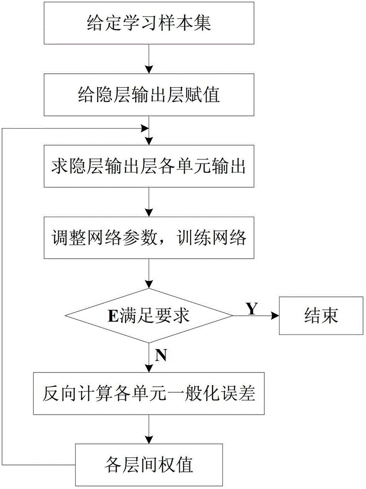 Transformer fault diagnosis method based on added momentum item BP (back propagation) neural network