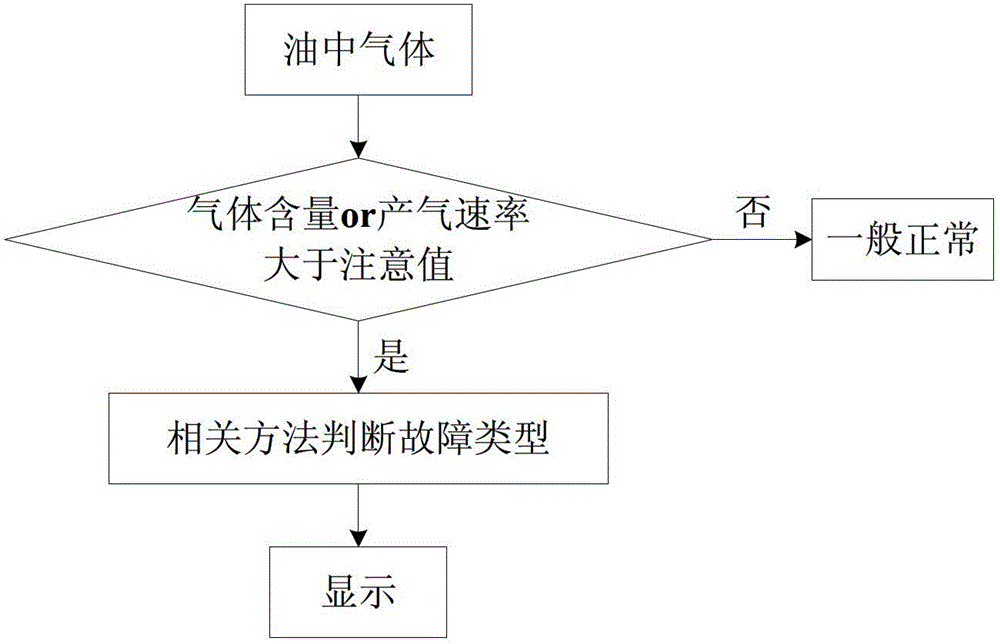 Transformer fault diagnosis method based on added momentum item BP (back propagation) neural network