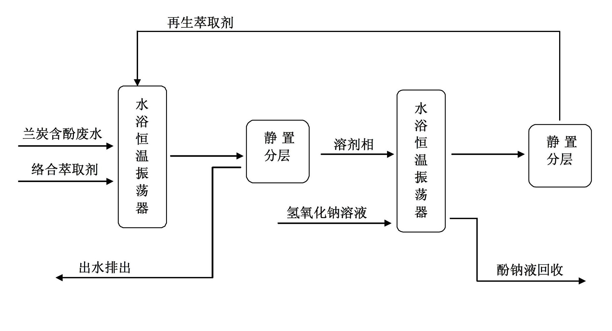 Complexation extraction dephenolization method of semi coke wastewater containing phenol