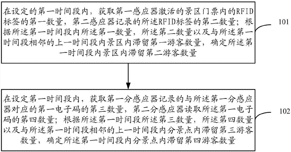 Scenic area passenger flow information collection system and method based on double core RFID Technology