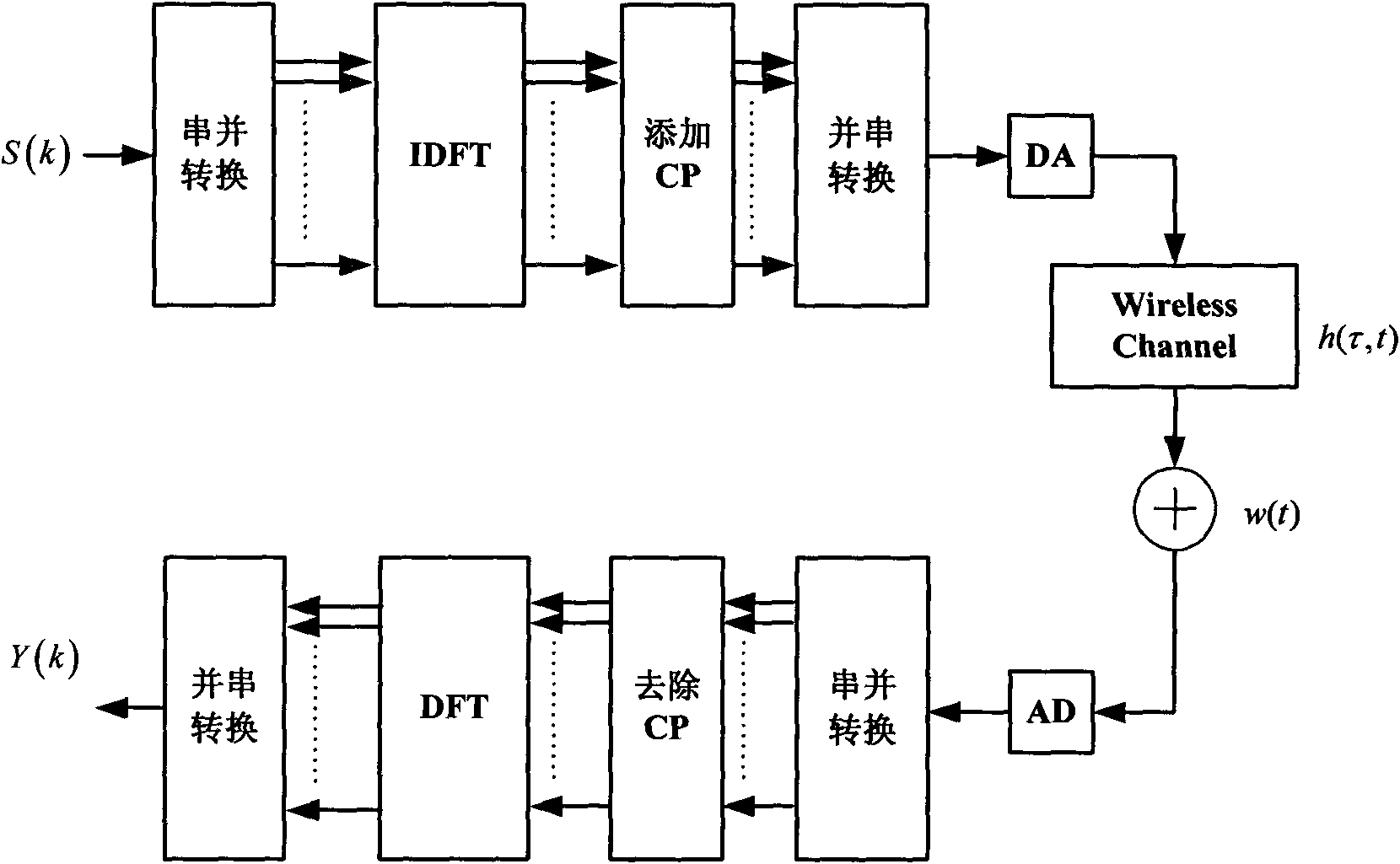 Estimation method of two-dimensional discrete Fourier transform channel with phase compensation