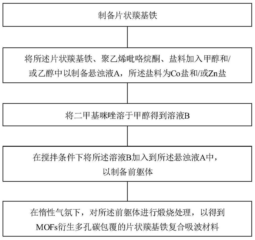 Mofs-derived porous carbon-coated sheet carbonyl iron composite absorbing material and preparation method