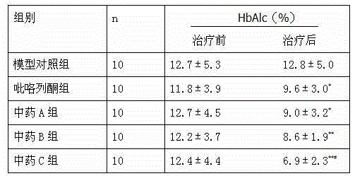 Application of traditional Chinese medicine composition in preparation of medicines for treating diabetic nephropathy