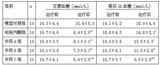 Application of traditional Chinese medicine composition in preparation of medicines for treating diabetic nephropathy