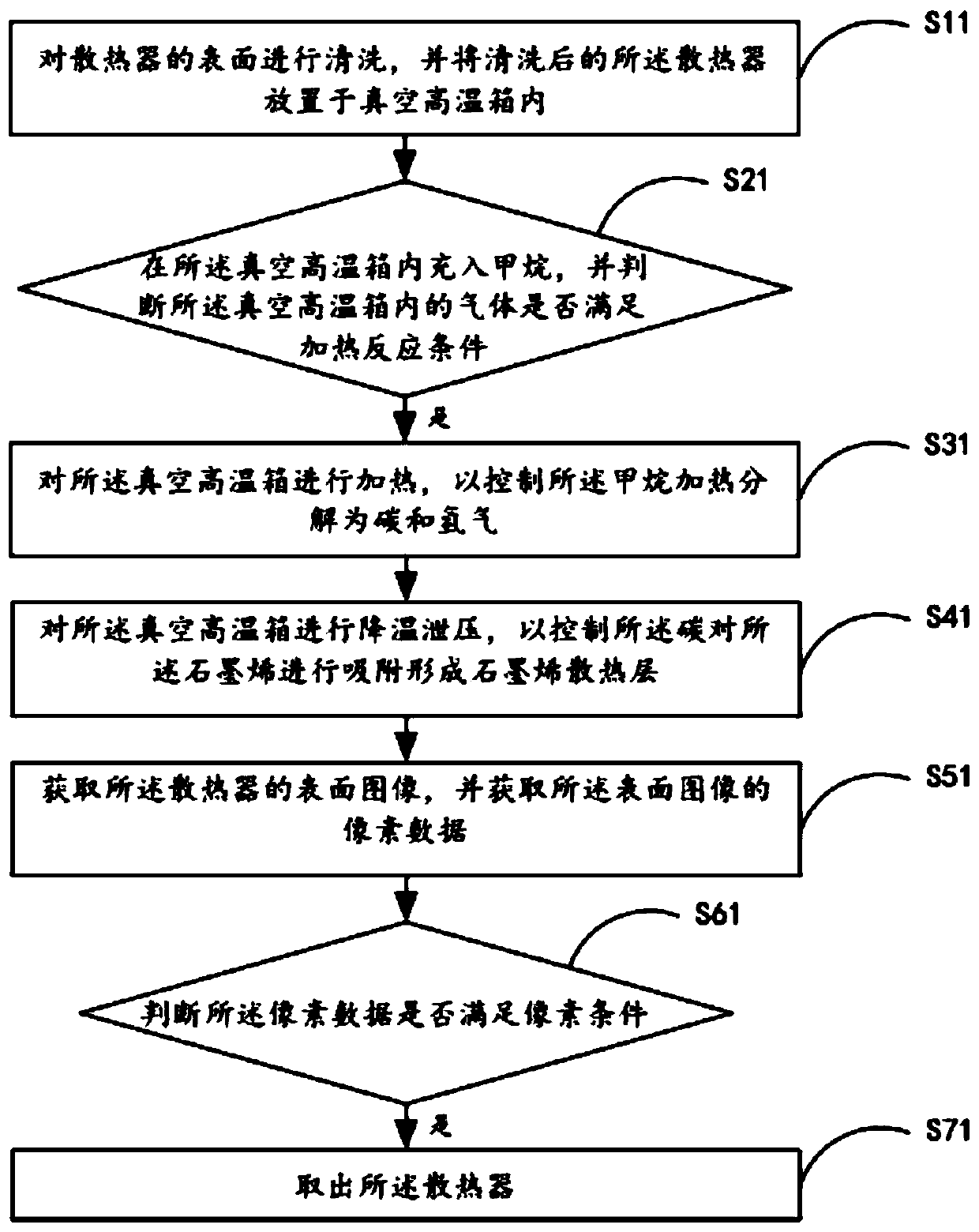 Preparation method of heat dissipation layer of heat sink as well as heat sink