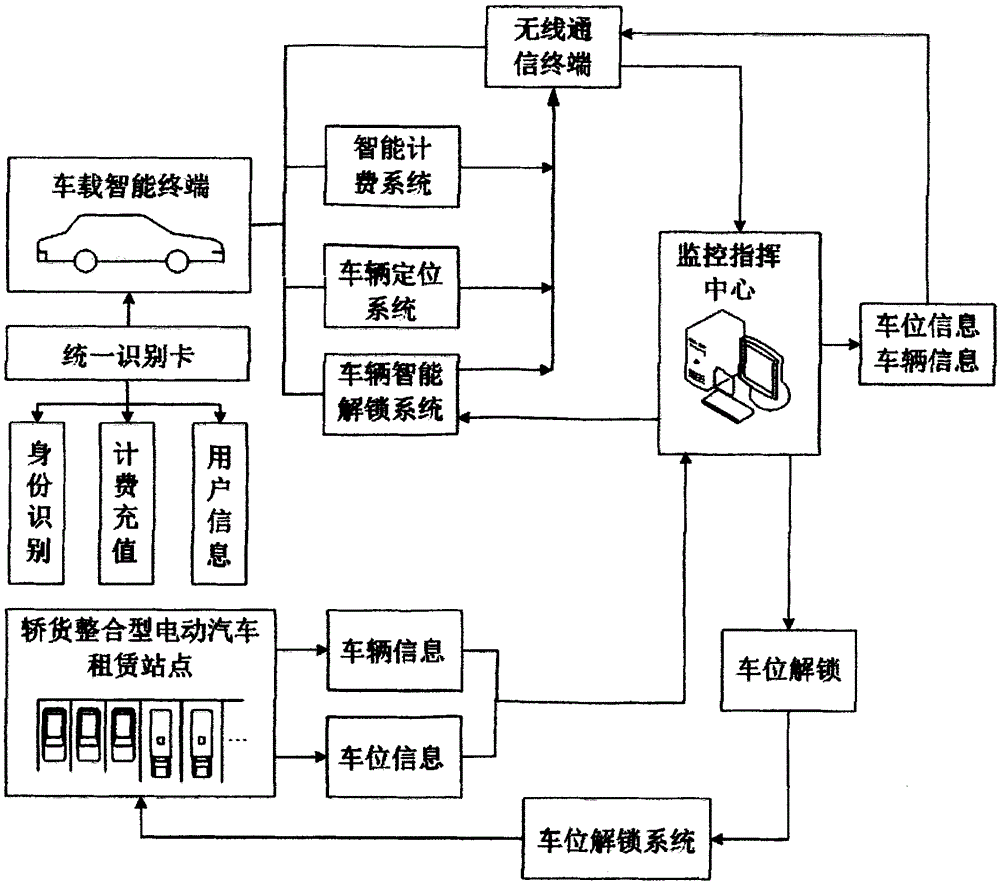 Car-truck integrated urban electric vehicle time-sharing renting method