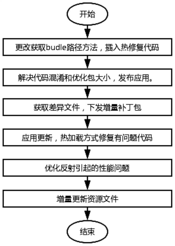 An Incremental Update Method for Integrated Android Applications