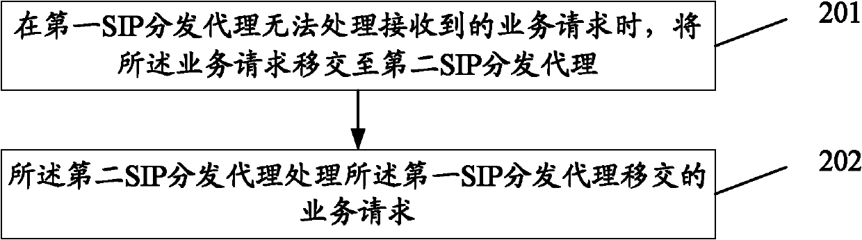 Network disaster tolerance method and network disaster tolerance system