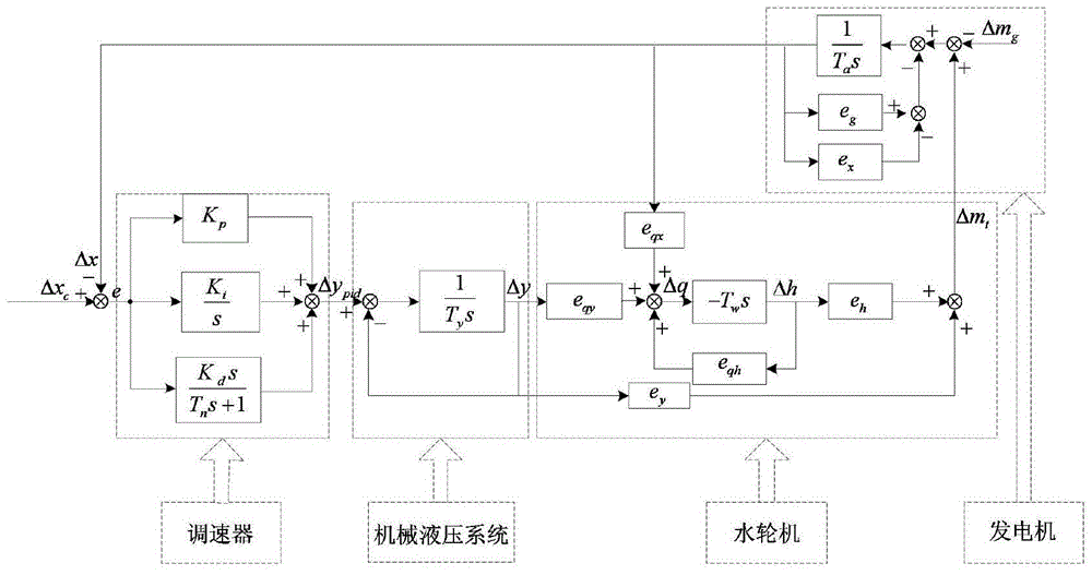 Hydro governor parameter optimization method based on fuzzy self-adaptive DFPSO algorithm