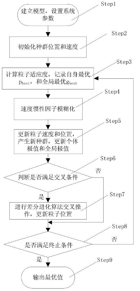 Hydro governor parameter optimization method based on fuzzy self-adaptive DFPSO algorithm