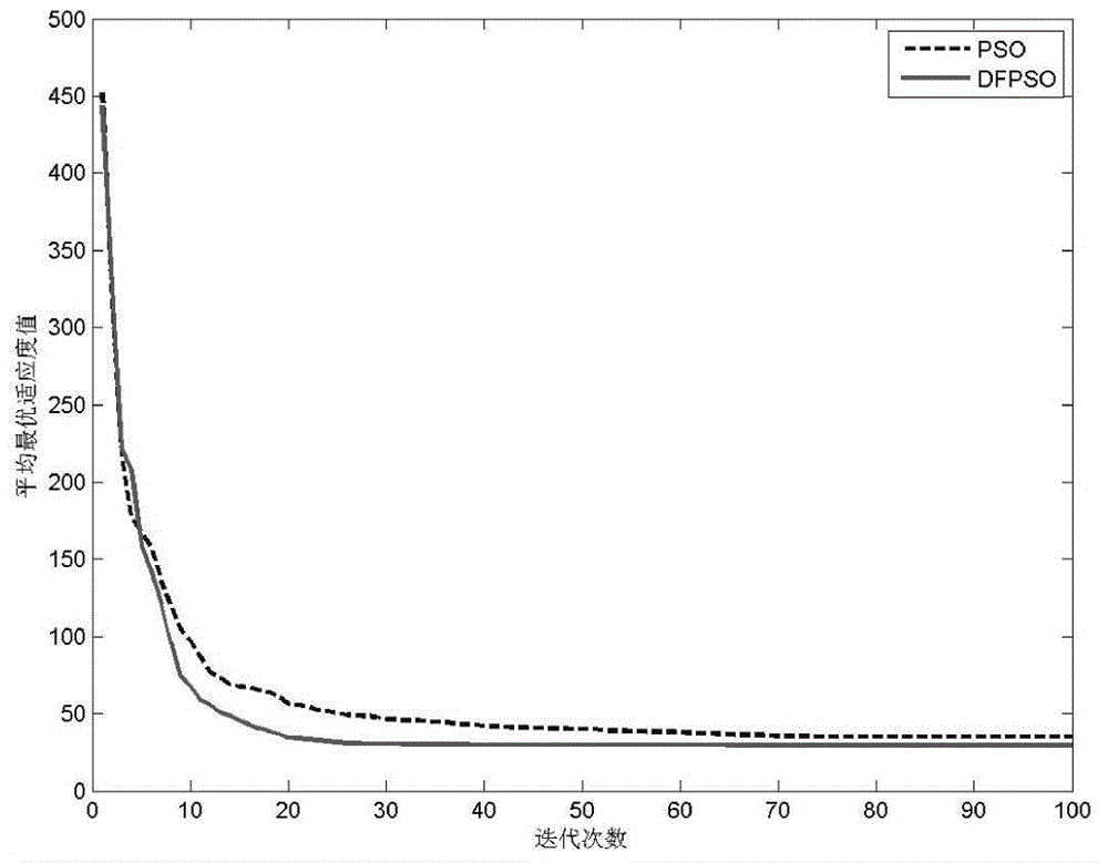 Hydro governor parameter optimization method based on fuzzy self-adaptive DFPSO algorithm