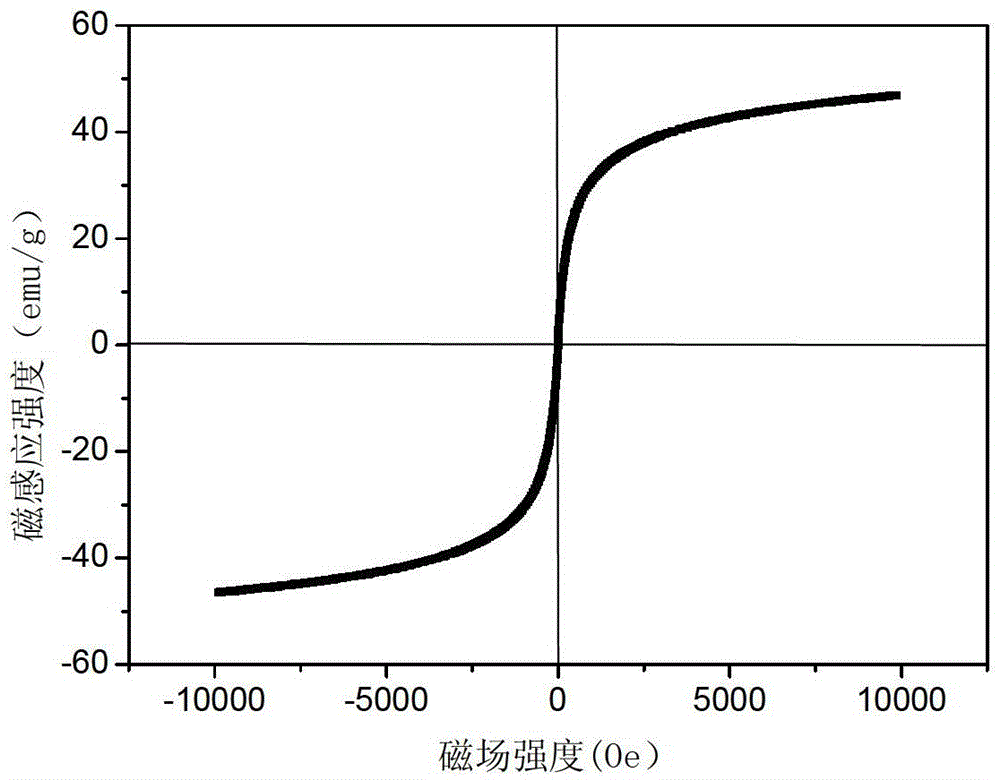 A composite magnetic nano-adsorbent doped with manganese dioxide and its preparation method and application