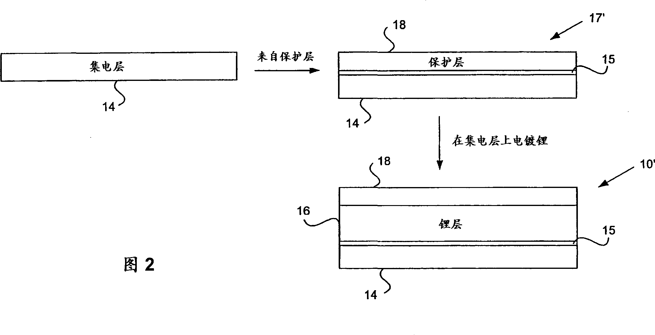 Plating metal negative electrodes under protective coatings