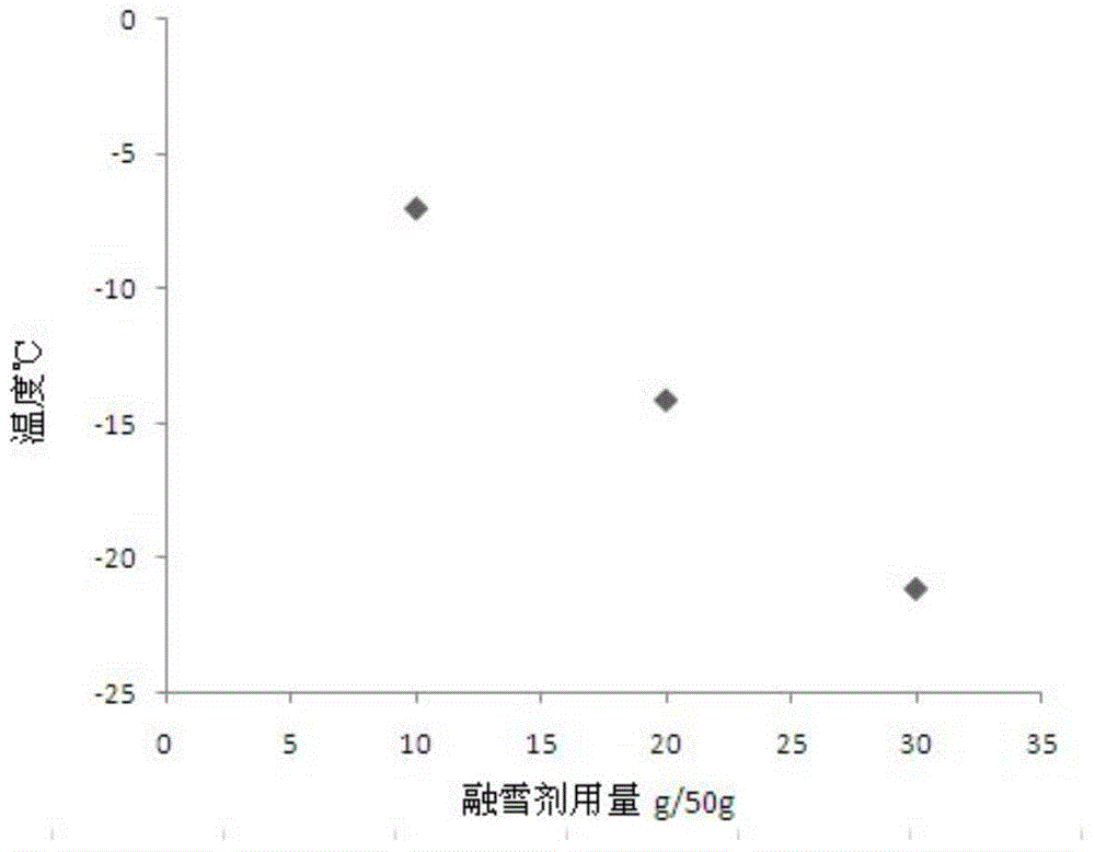 Environment-friendly composite snow-melting agent for emulsified asphalt, and preparation method and application method of environment-friendly composite snow-melting agent