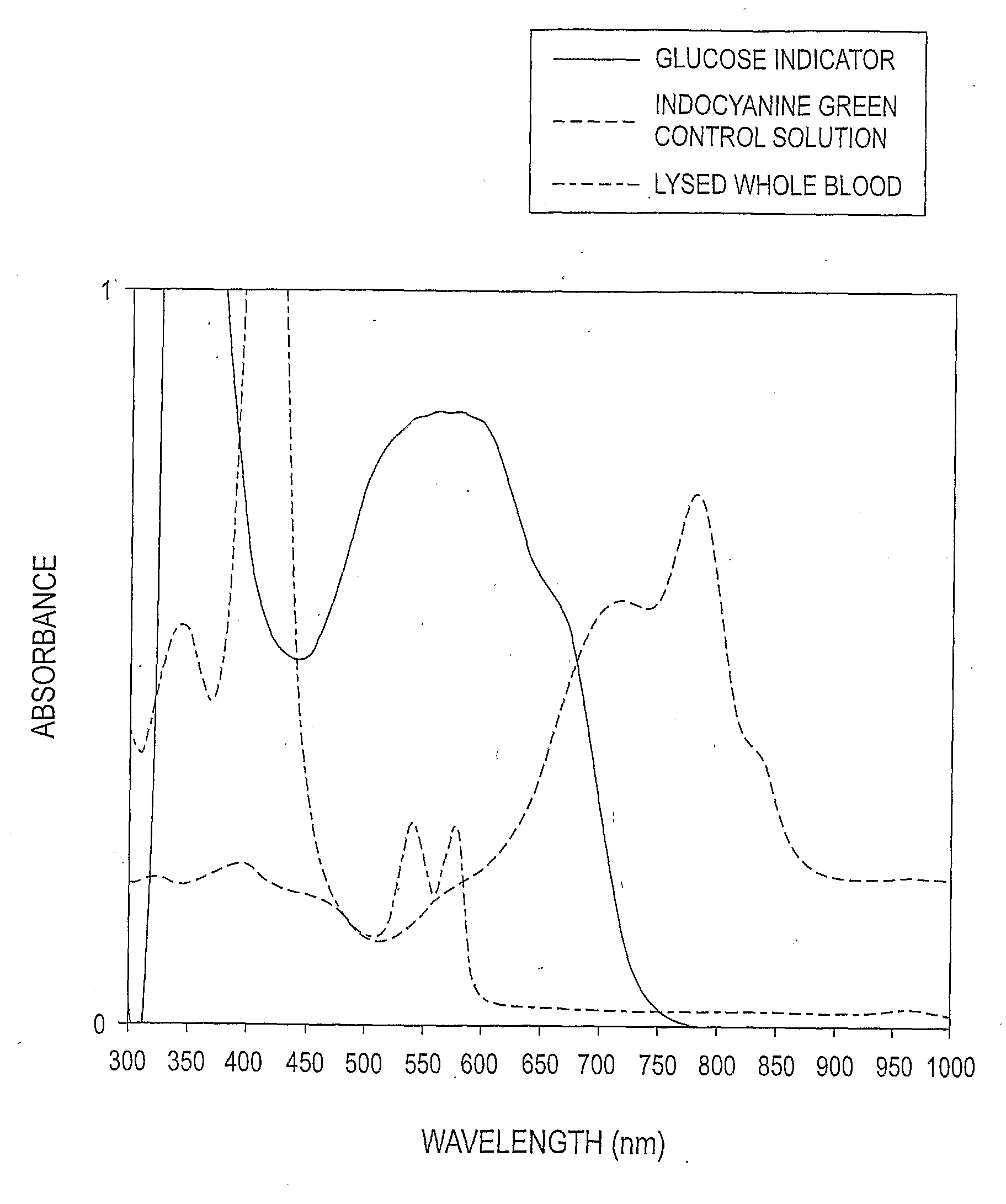 Method of Differentiating Between Blood and Control Solutions Containing a Common Analyte