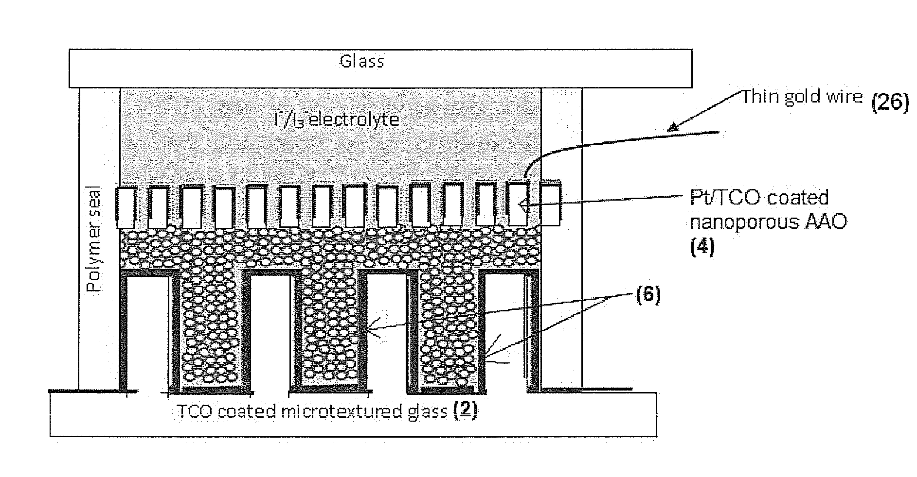 Highly efficient dye-sensitized solar cells using microtextured electron collecting anode and nanoporous and interdigitated hole collecting cathode and method for making same