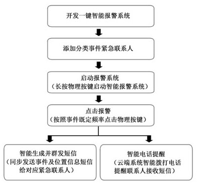 One-key intelligent alarm system and method of portable terminal