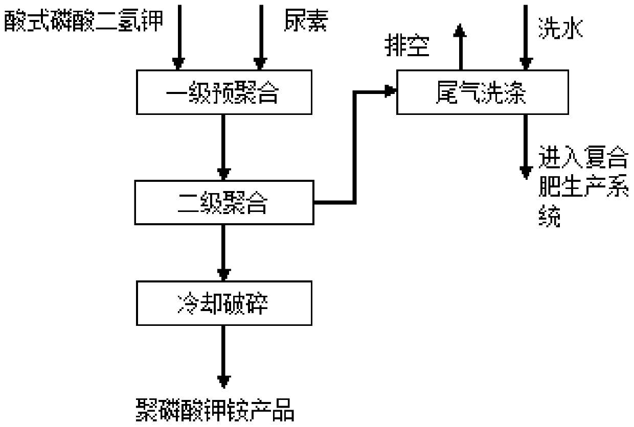 Method for preparing ammonium potassium polyphosphate from acid monopotassium phosphate