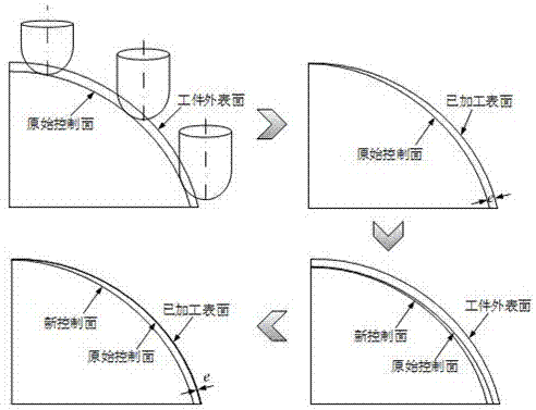 Integrated optimization method for process of milling free-form surface hardened steel mold using ball end