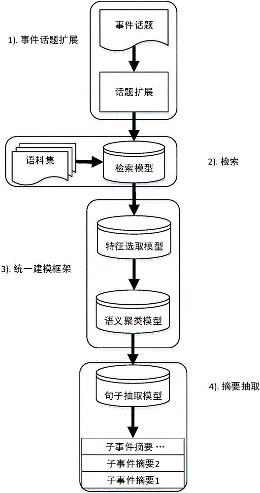 Emergent event abstract extracting method based on sparse learning