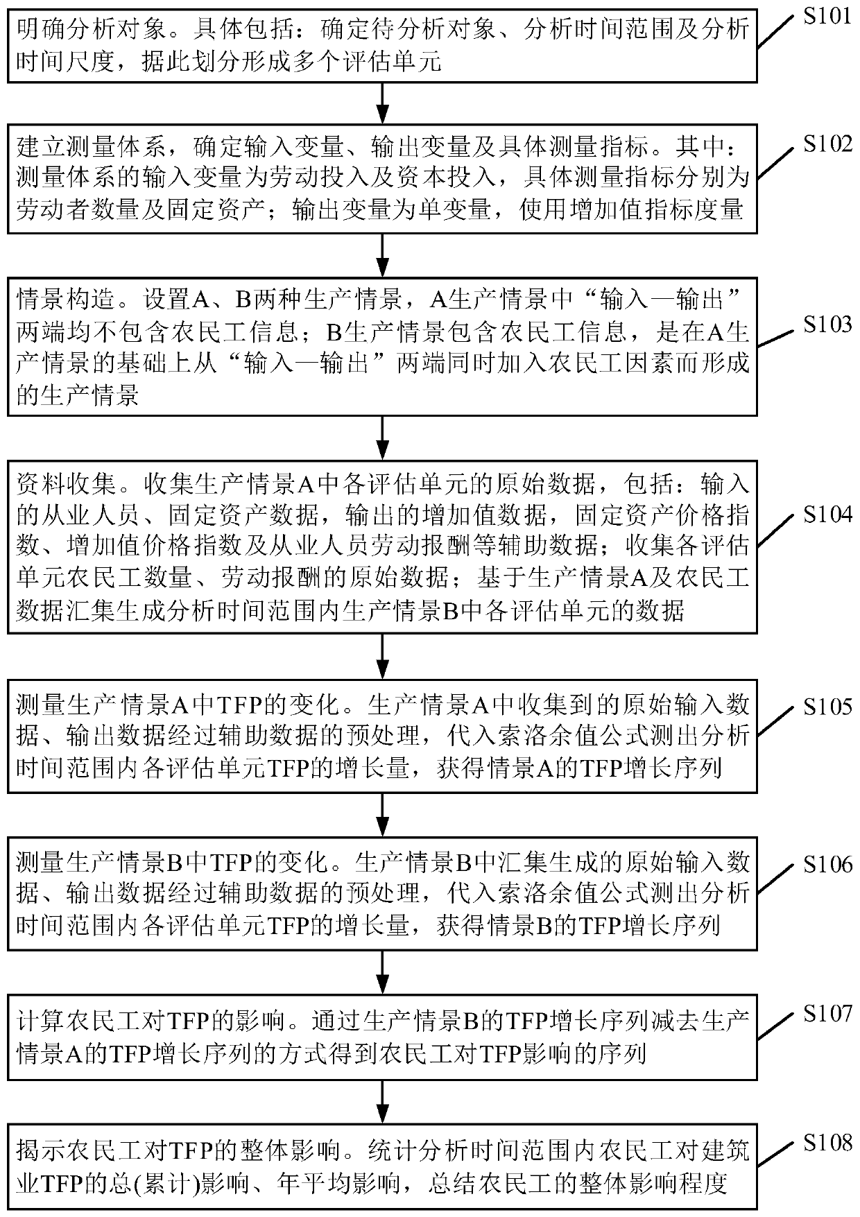 Method for evaluating influence of peasant-workers on total factor productivity of building industry based on solow residual method