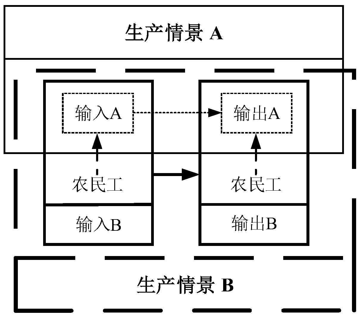 Method for evaluating influence of peasant-workers on total factor productivity of building industry based on solow residual method