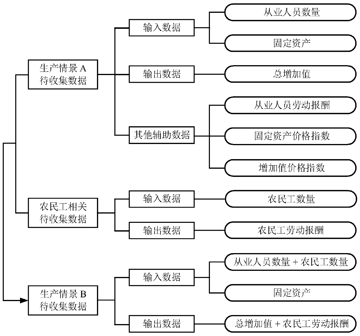 Method for evaluating influence of peasant-workers on total factor productivity of building industry based on solow residual method