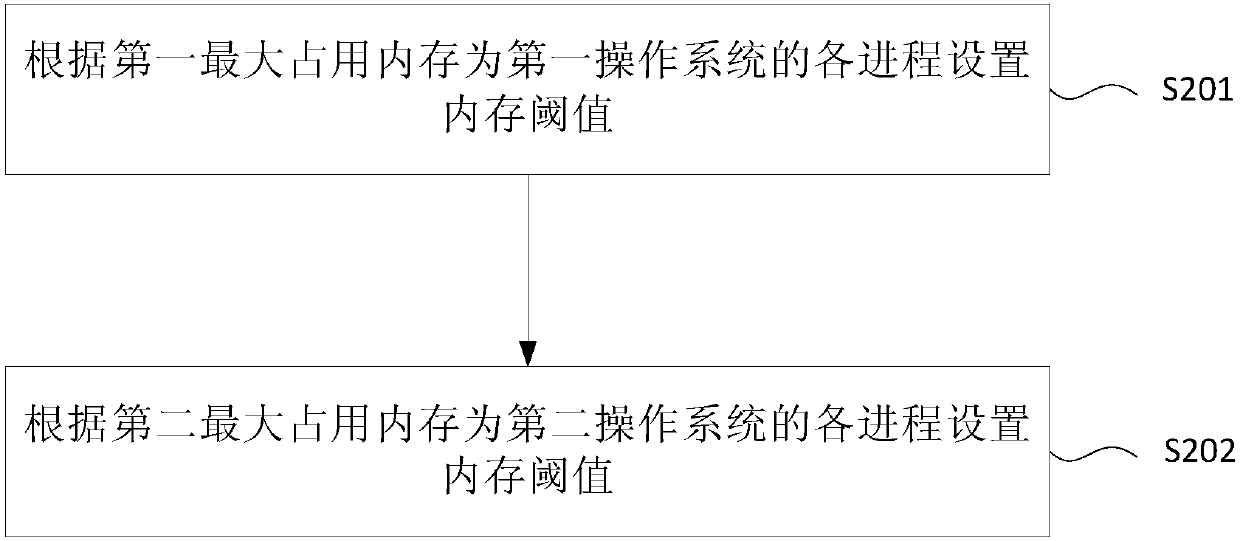 Dual system-based memory management method and apparatus