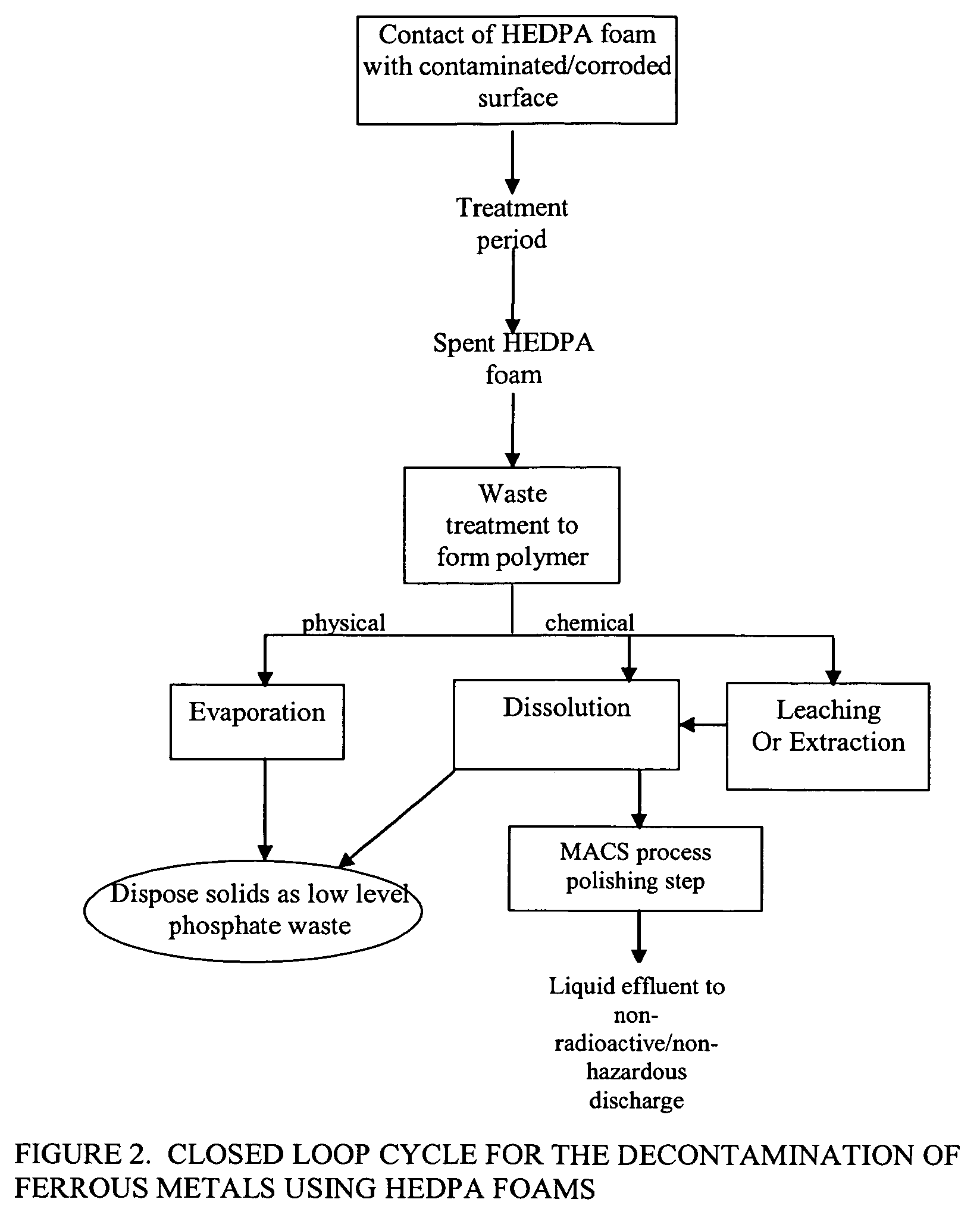 Foam and gel methods for the decontamination of metallic surfaces