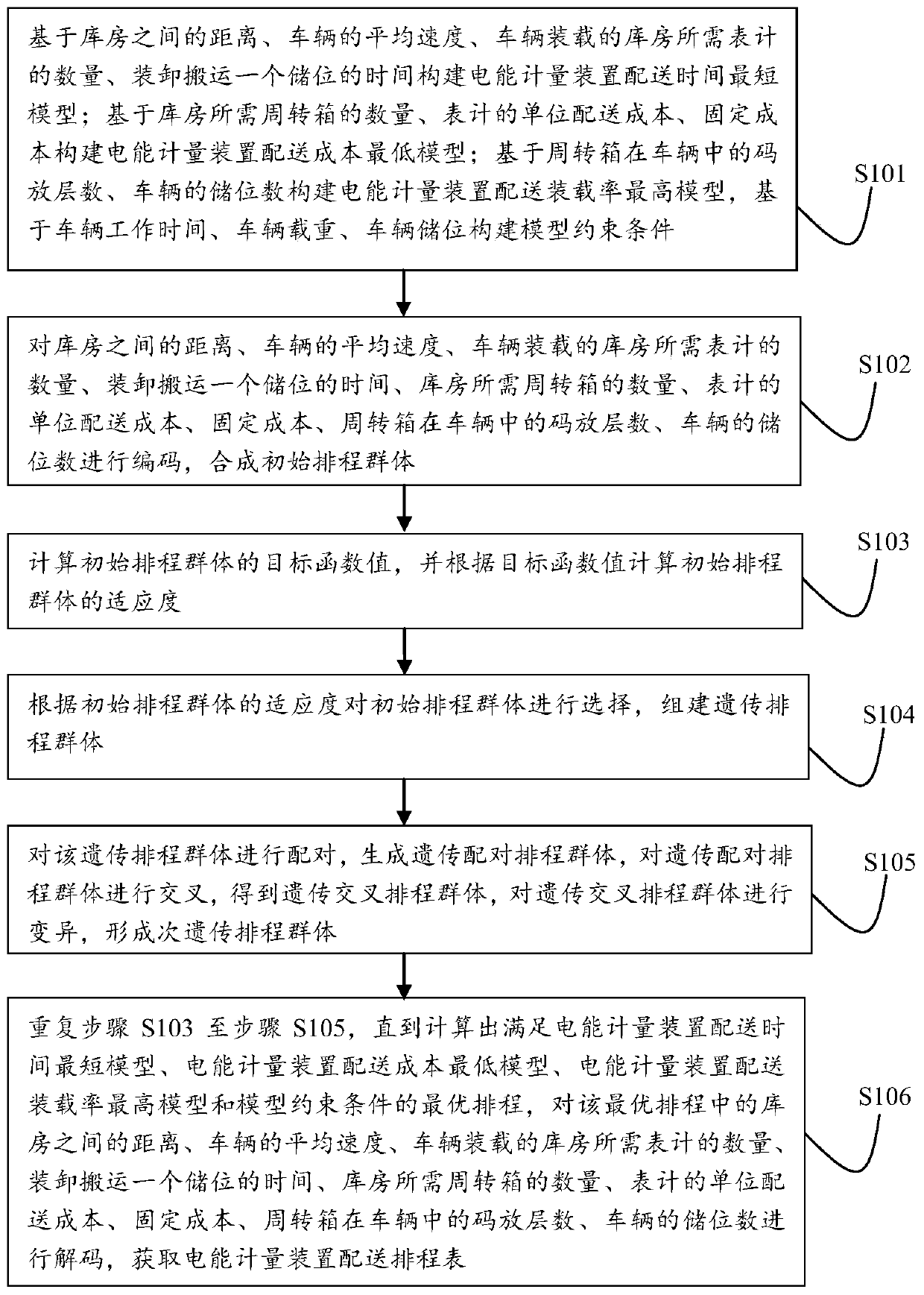 Electric energy metering device distribution scheduling method and scheduling system based on a genetic algorithm