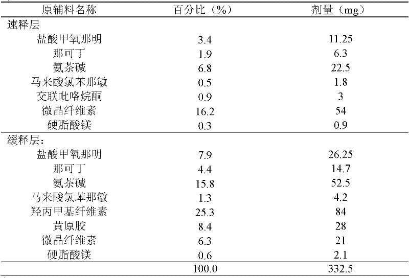 Compound methoxyphenamine quick-release and sustained-release preparation