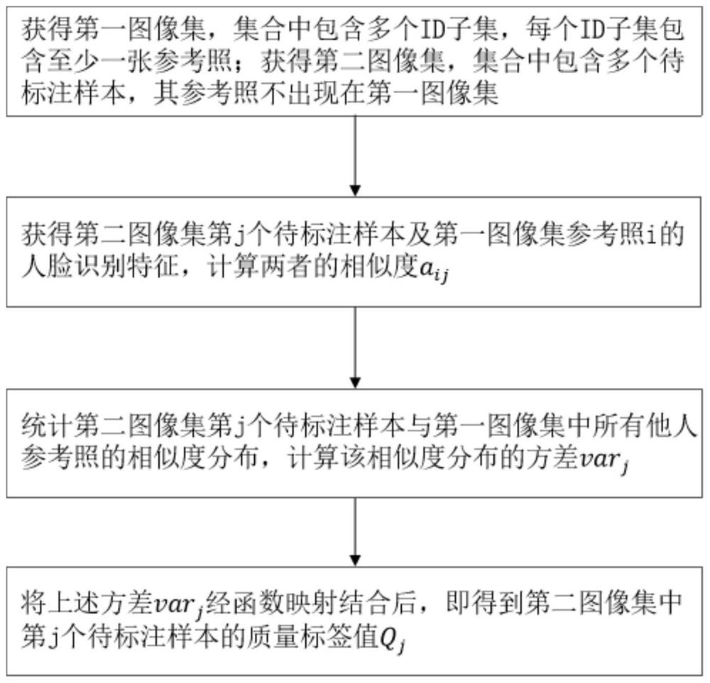 Face image quality labeling method and device based on face recognition system