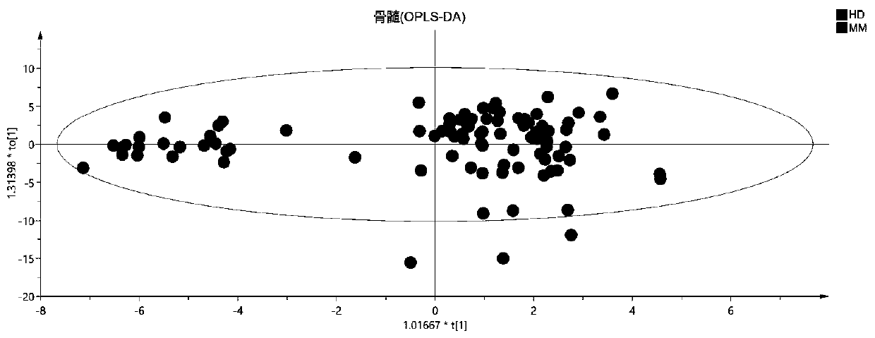 Blood metabolite marker for diagnosing multiple myeloma, and application