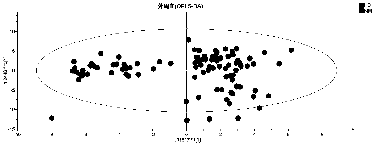 Blood metabolite marker for diagnosing multiple myeloma, and application