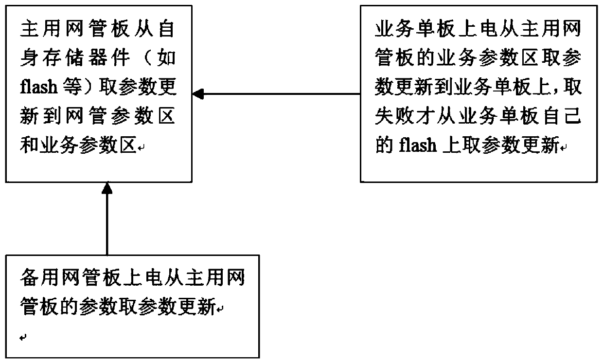 Method and system for preventing PTN equipment data loss and storage medium