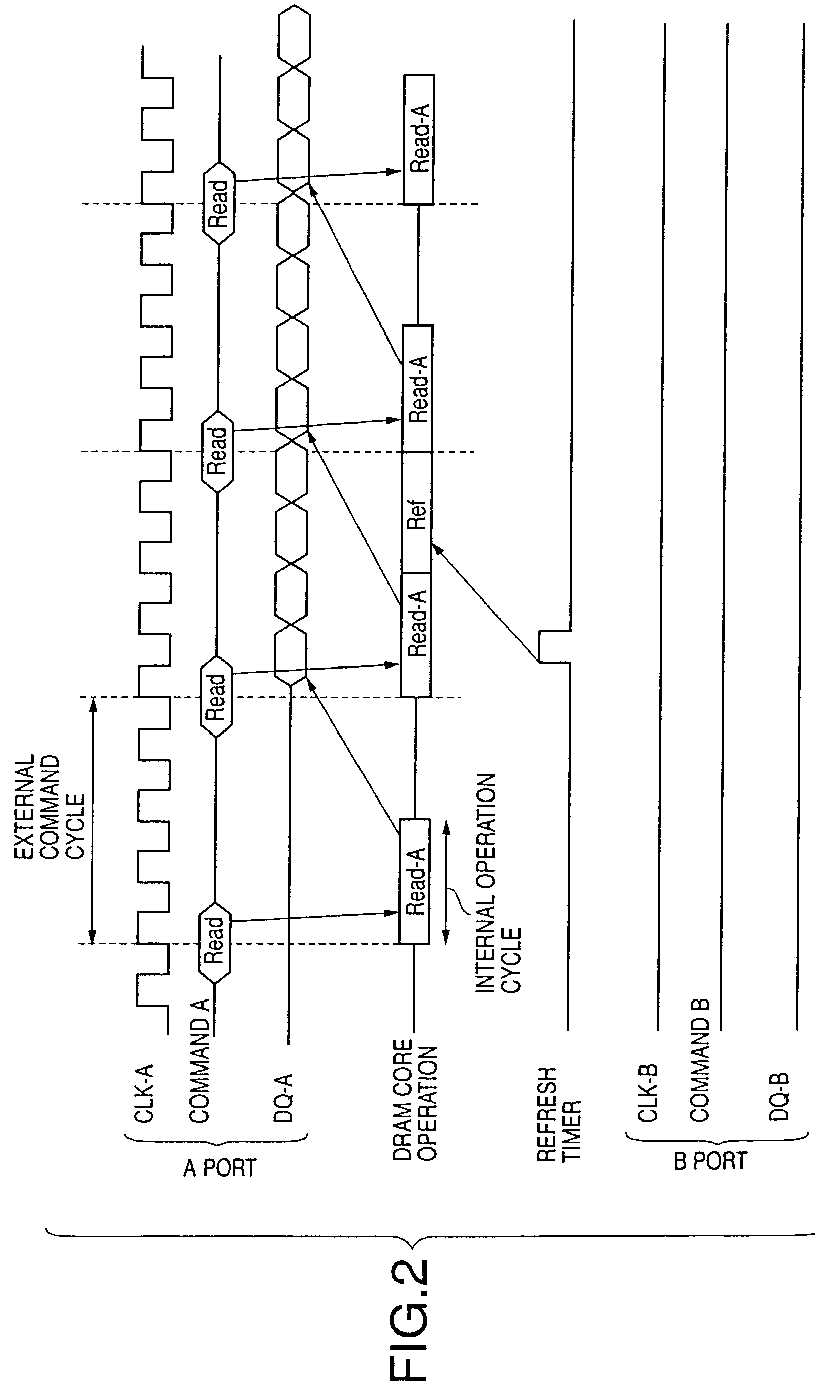 Multi-port memory based on DRAM core